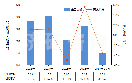 2013-2017年7月中國丙酸(HS29155010)出口總額及增速統(tǒng)計